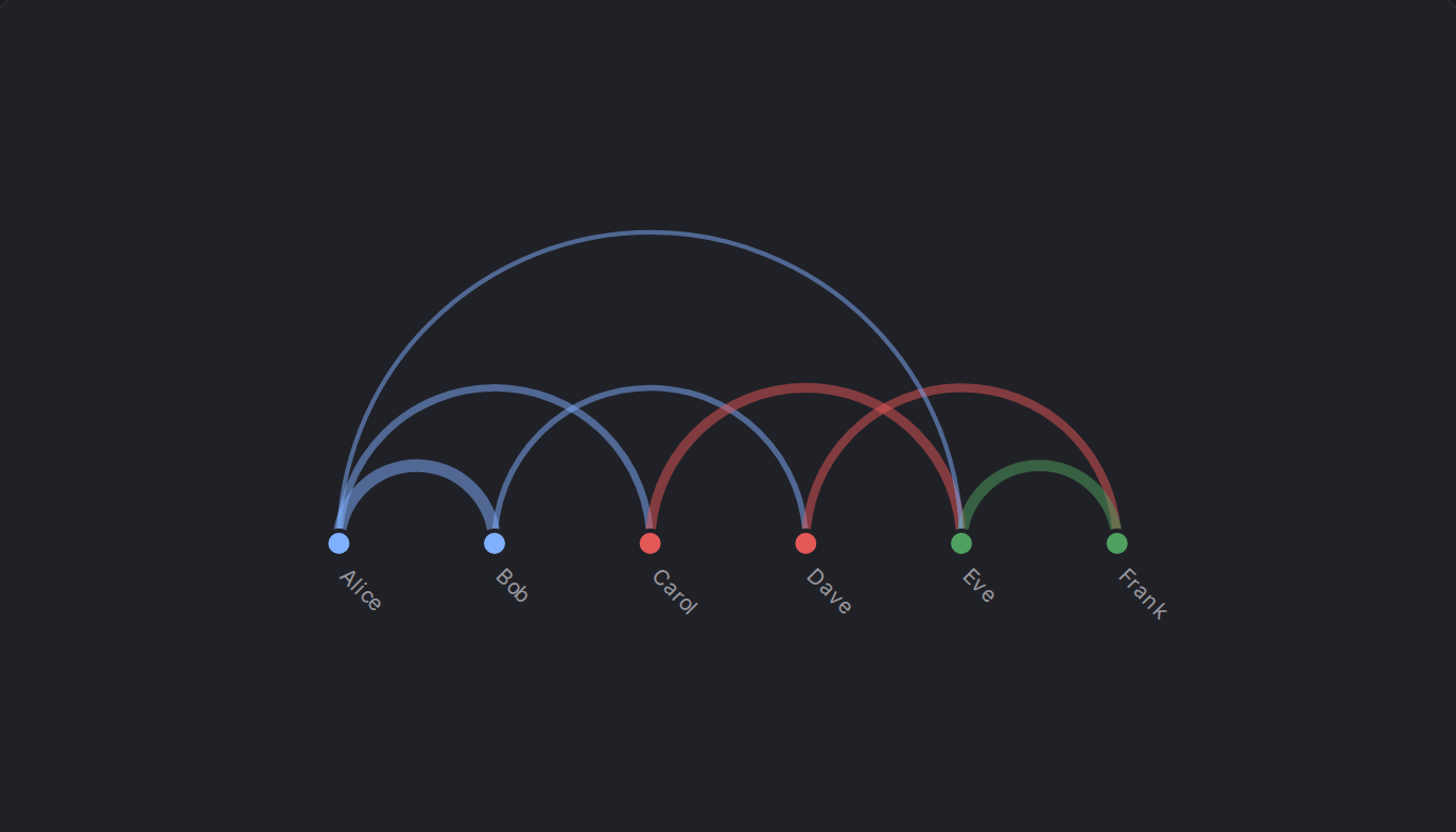 Arc Diagram