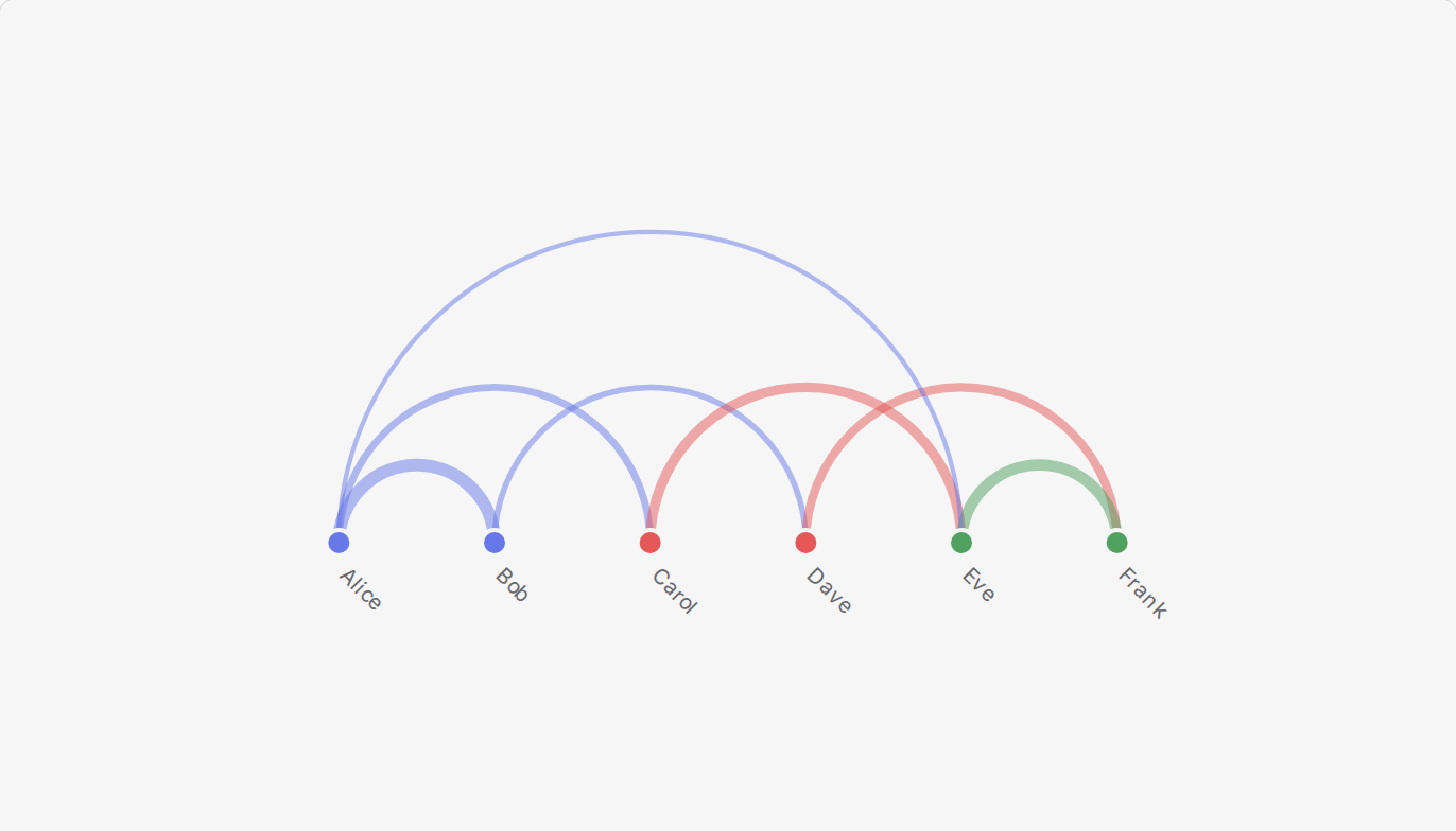 Arc Diagram