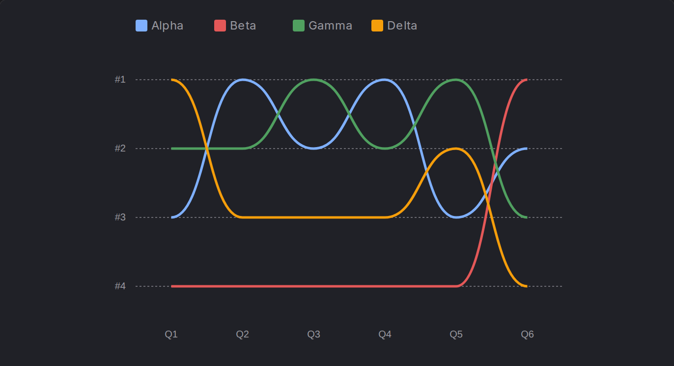 Bump Chart