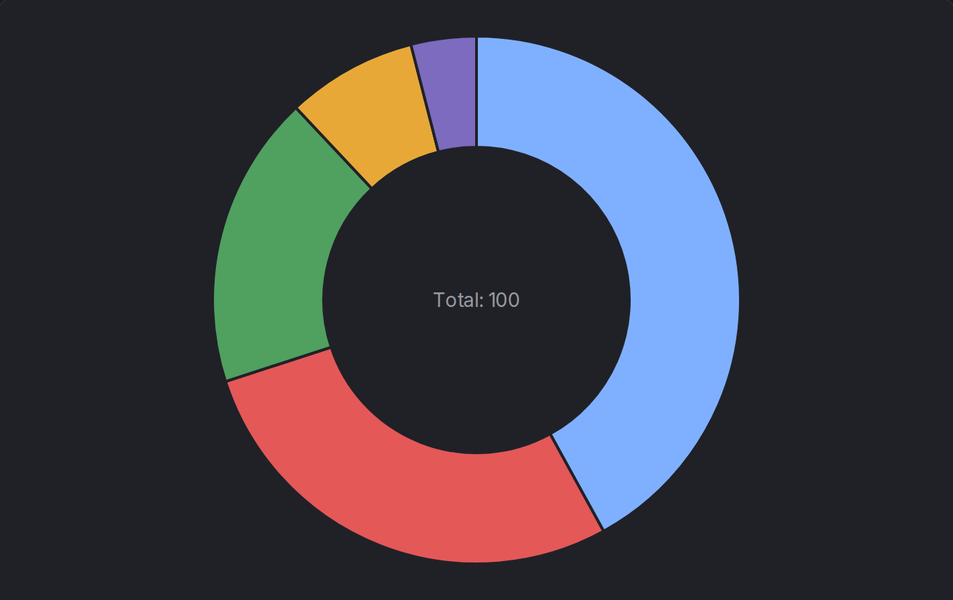 Donut Chart
