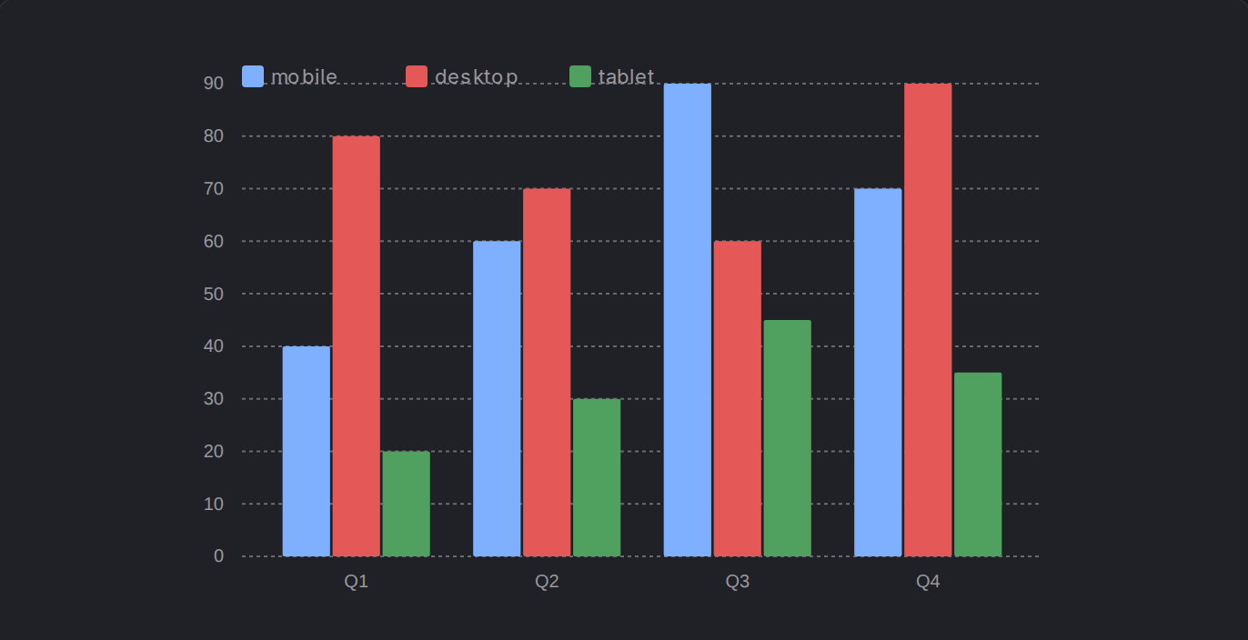 Grouped Bars