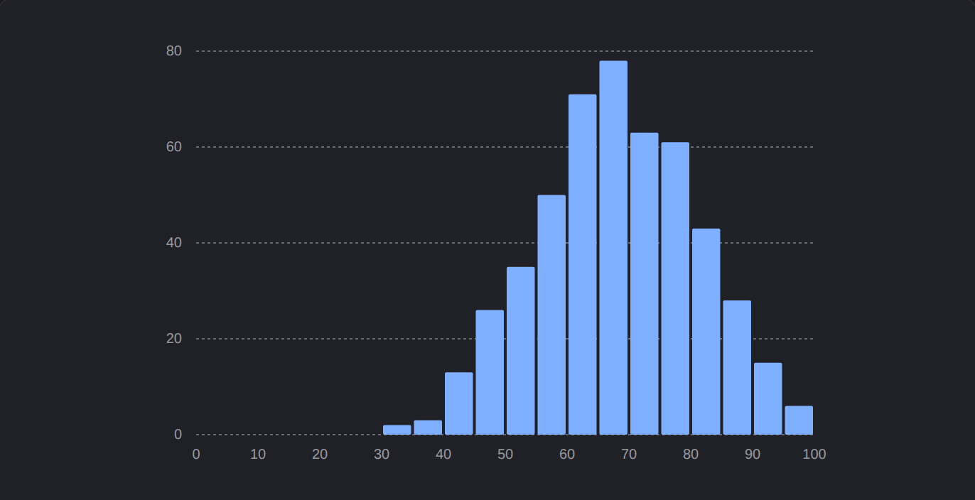 Histogram
