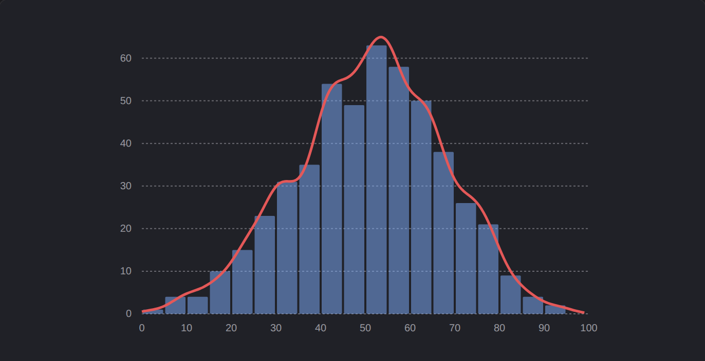 Histogram + KDE