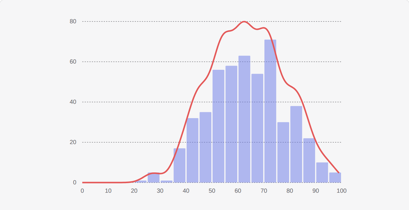 Histogram + KDE