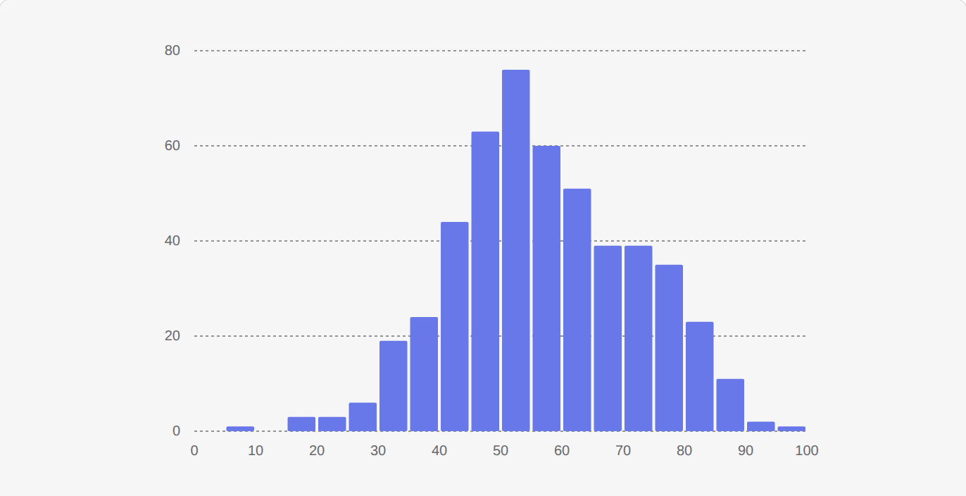 Histogram