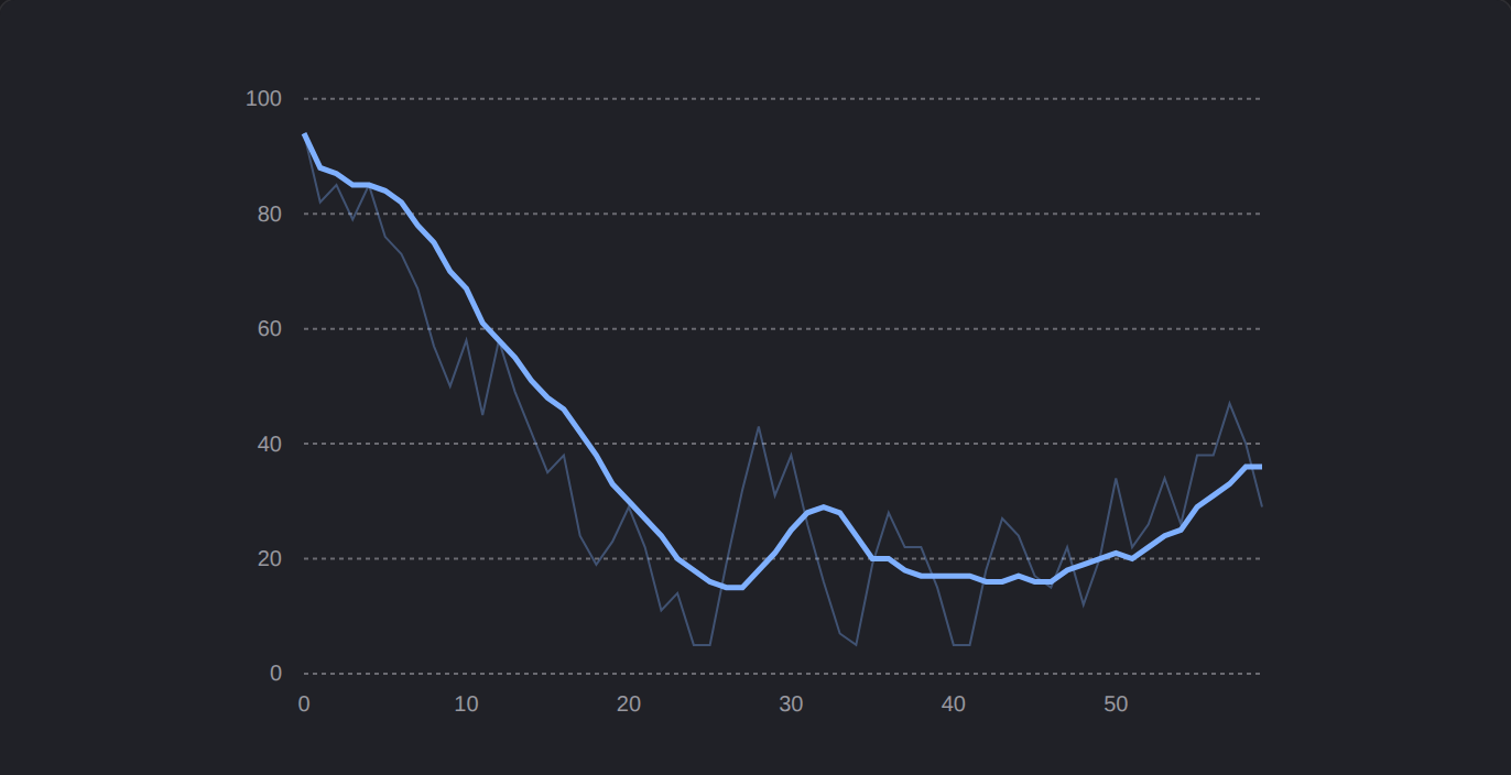 Moving Average