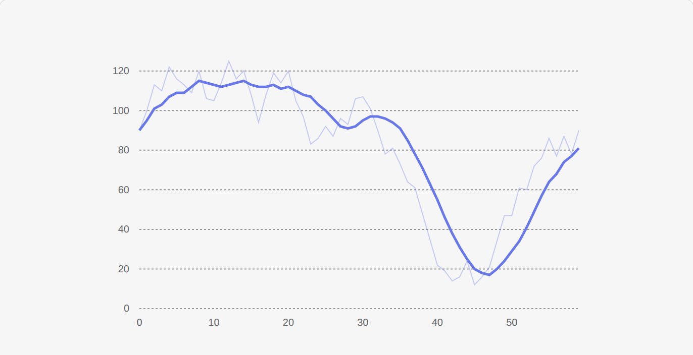 Moving Average